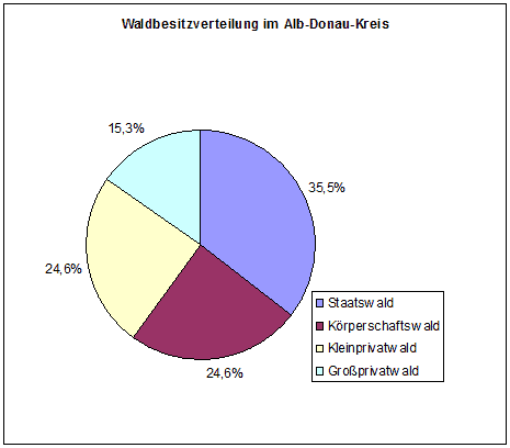 hier ist ein Kreisdiagramm zu sehen: Waldbesitzverteilung im Alb-Donau Kreis: Staatswald 35,5 %, Körperschaftswald 24,6 %, Kleinprivatwald 24,6 % und Großprivatwald 15,3 %.