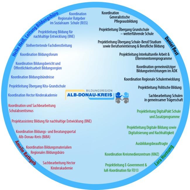 Hier ist ein Kreisdiagramm zu sehen: In diesem Kreisdigramm werden die thematischen Arbeitsschwerpunkte den jeweiligen Mitarbeiterinnen und Mitarbeiter zugeordnet dargestellt. Hier ist ein Kreisdiagramm zu sehen: In diesem Kreisdigramm werden die thematischen Arbeitsschwerpunkte den jeweiligen Mitarbeiterinnen und Mitarbeiter zugeordnet dargestellt.