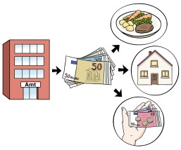 Hier ist ein Bild von einem Amtsgebäude zu sehen. Von diesem Arbeitsgebäude geht ein Pfeil weg auf mehrere Geldscheine. Von den Geldscheinen geht drei Pfeile weg auf ein Teller mit essen, ein Haus und einer Hand in der Geld drin liegt.