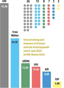 Hier ist ein Säulendiagram zur Sitzverteilung im amtierenden Kreistag zu sehen: CDU: 24 Sitze = 39,1 %. Freie Wähler: 17 Sitze = 27,1 %. Grüne: 11 Sitze = 17,9 %. SPD: 7 Sitze = 11,3 %. FDP: 2 Sitze = 2,8 %. AfD: 1 Sitz = 1,8 %. Hier ist ein Säulendiagram zur Sitzverteilung im amtierenden Kreistag zu sehen: CDU: 24 Sitze = 39,1 %. Freie Wähler: 17 Sitze = 27,1 %. Grüne: 11 Sitze = 17,9 %. SPD: 7 Sitze = 11,3 %. FDP: 2 Sitze = 2,8 %. AfD: 1 Sitz = 1,8 %.