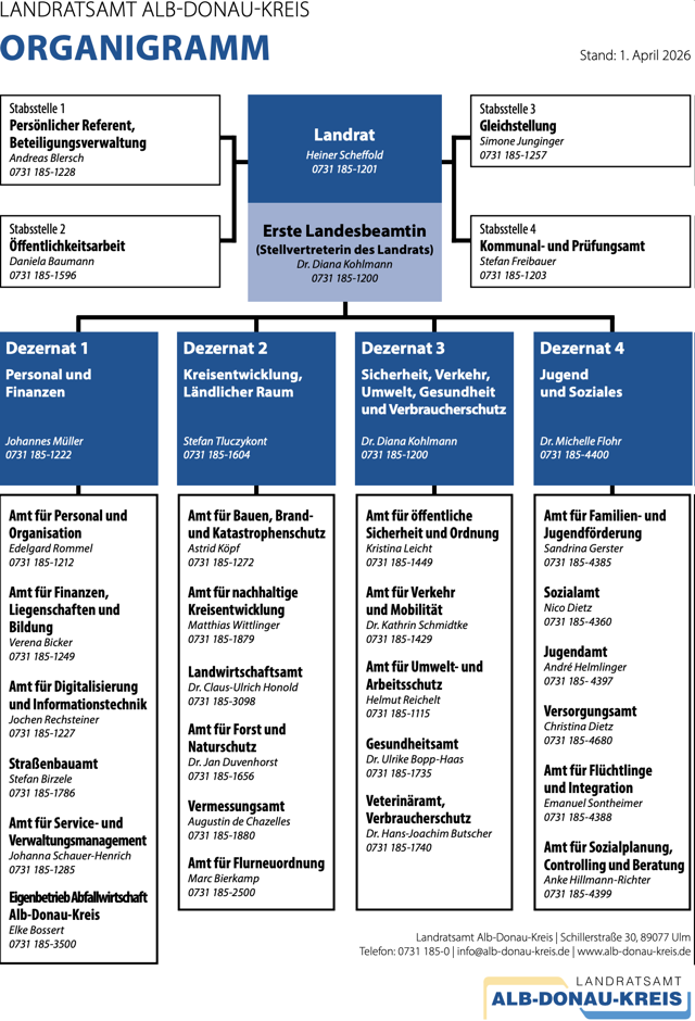 Hier ist die Organisationsstruktur des Landratsamtes Alb-Donau-Kreis zu sehen.