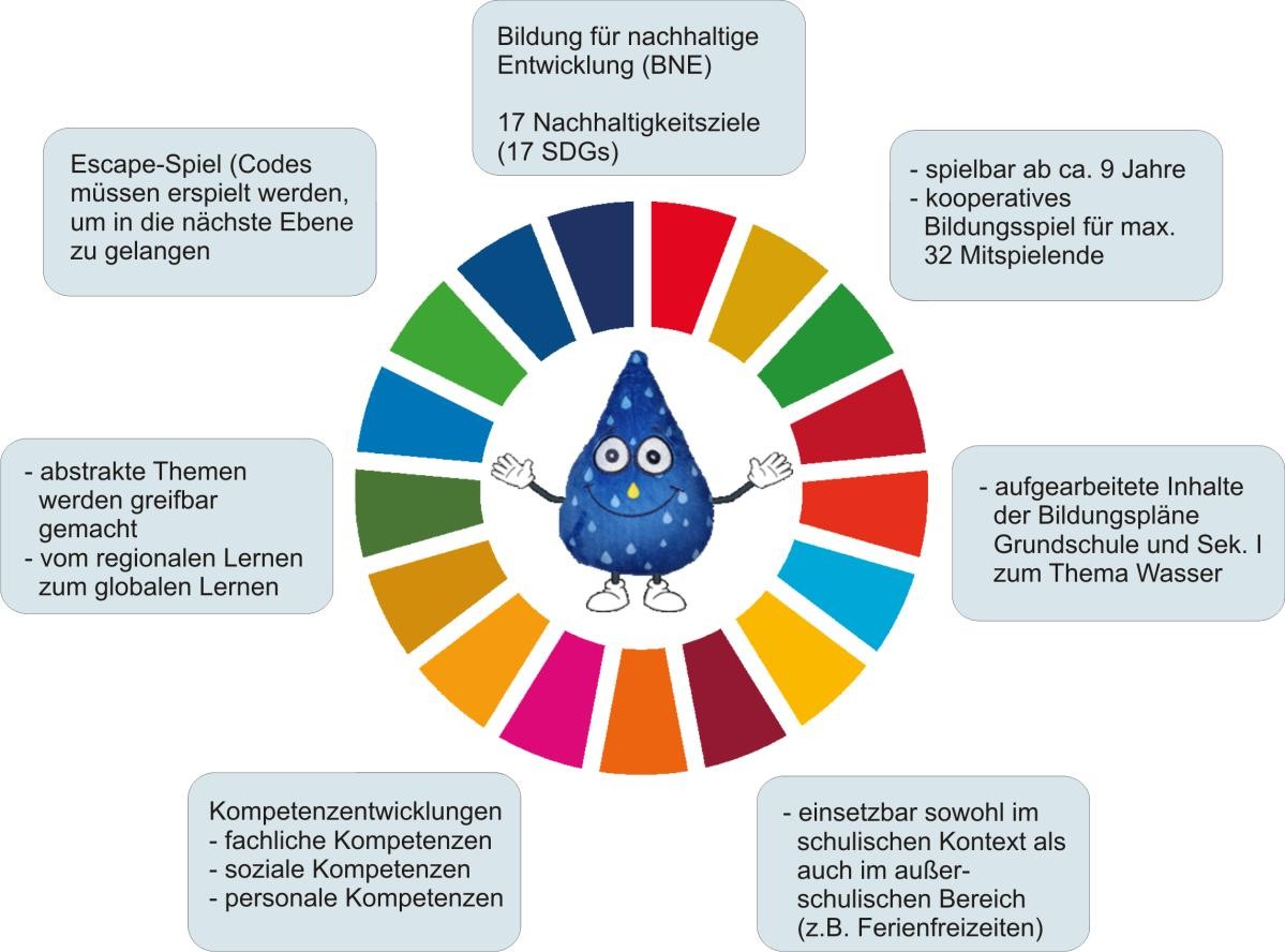 Wichtige Infos zum Spiel "Tröpfles Wasserabenteuer im Alb-Donau-Kreis"