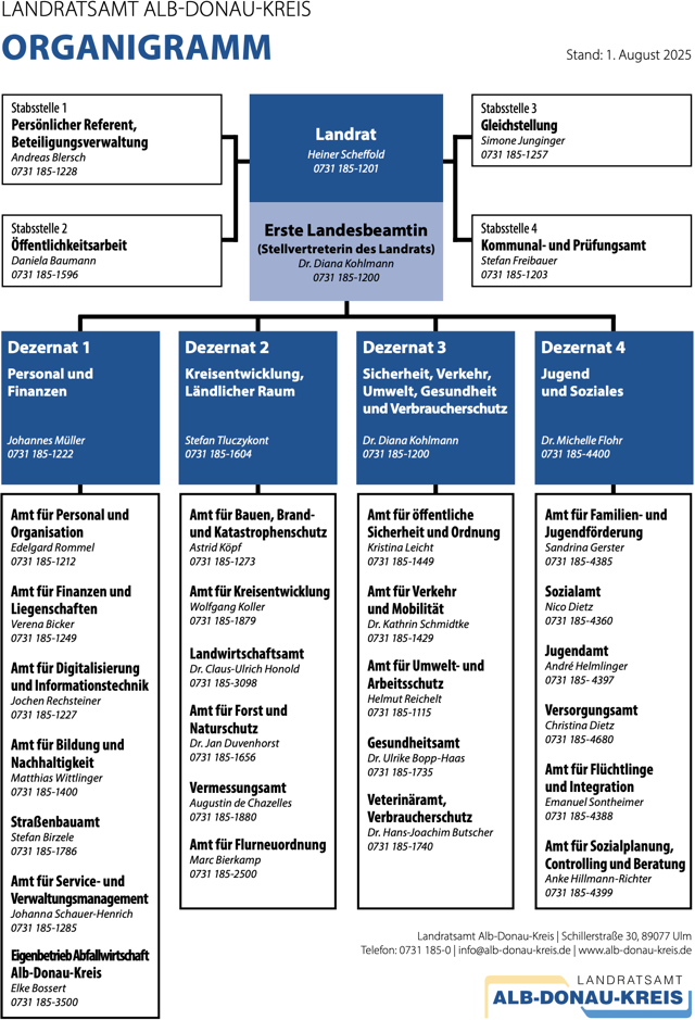 Hier ist die Organisationsstruktur des Landratsamtes Alb-Donau-Kreis zu sehen.